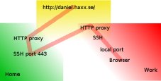 SSH proxy functionality overview