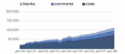 curl source code growth