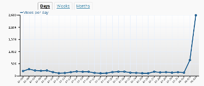 visitor graph from daniel.haxx.se/blog