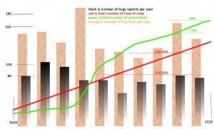 Bugs, Linus of code and contributors over time in curl