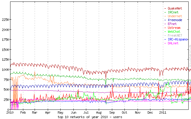 IRC usage 2010