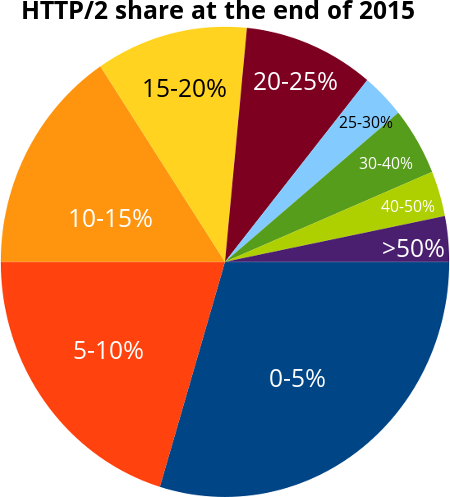 http2 share at end of 2015