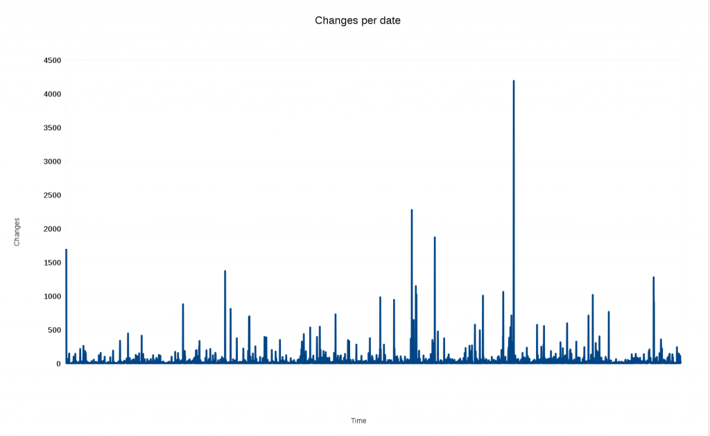 source code survival rate | daniel.haxx.se