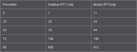 rtt-dist