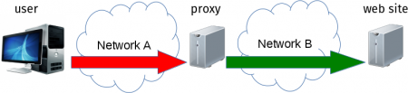 HTTP proxy