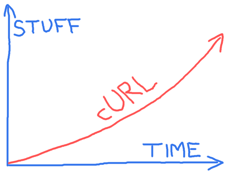 Graf som visar hur mycket cURL förändras över tid
