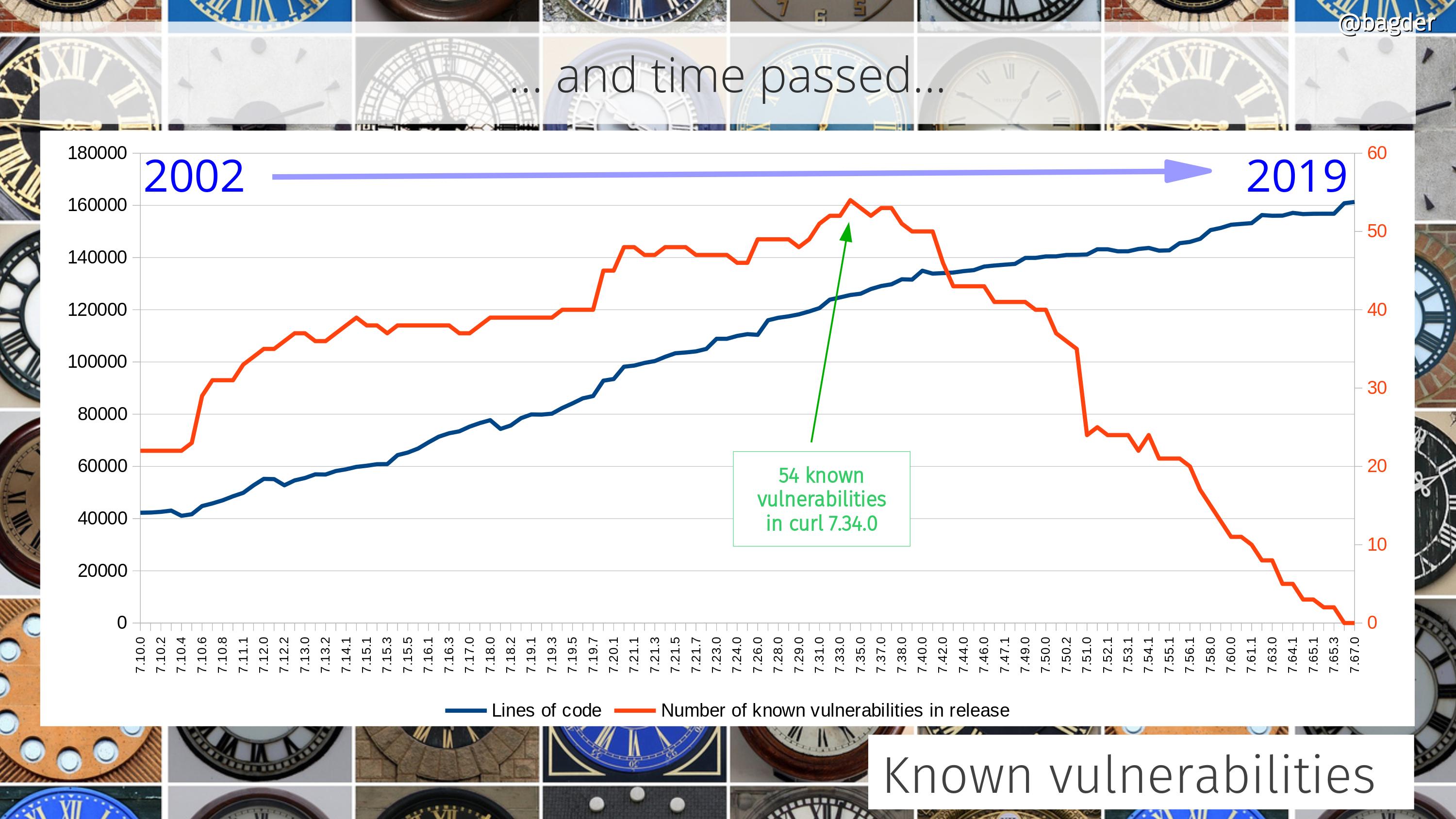 A curl dashboard