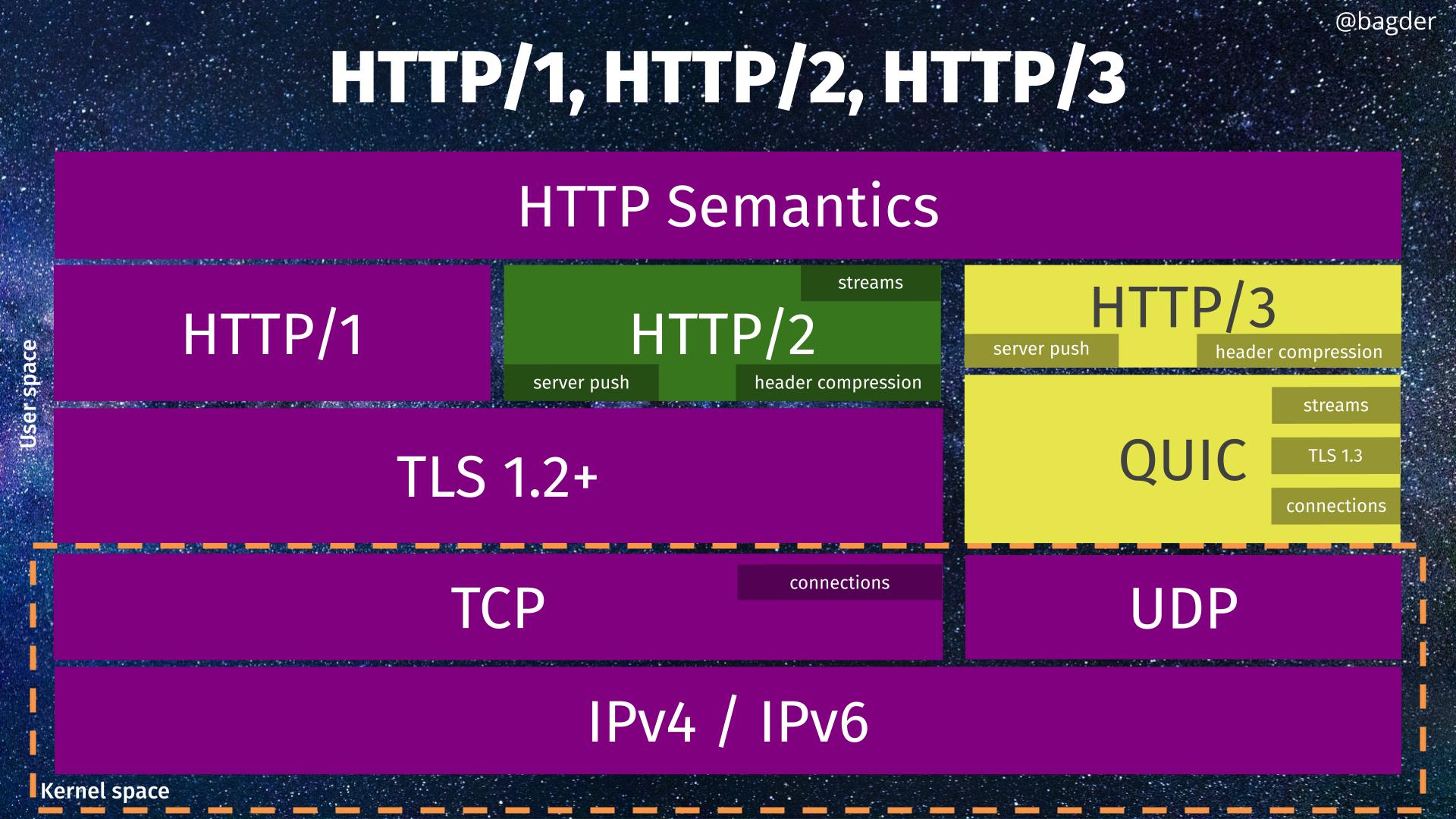 Selecting HTTP Version three Daniel haxx se