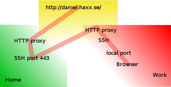 sqlpro over ssh